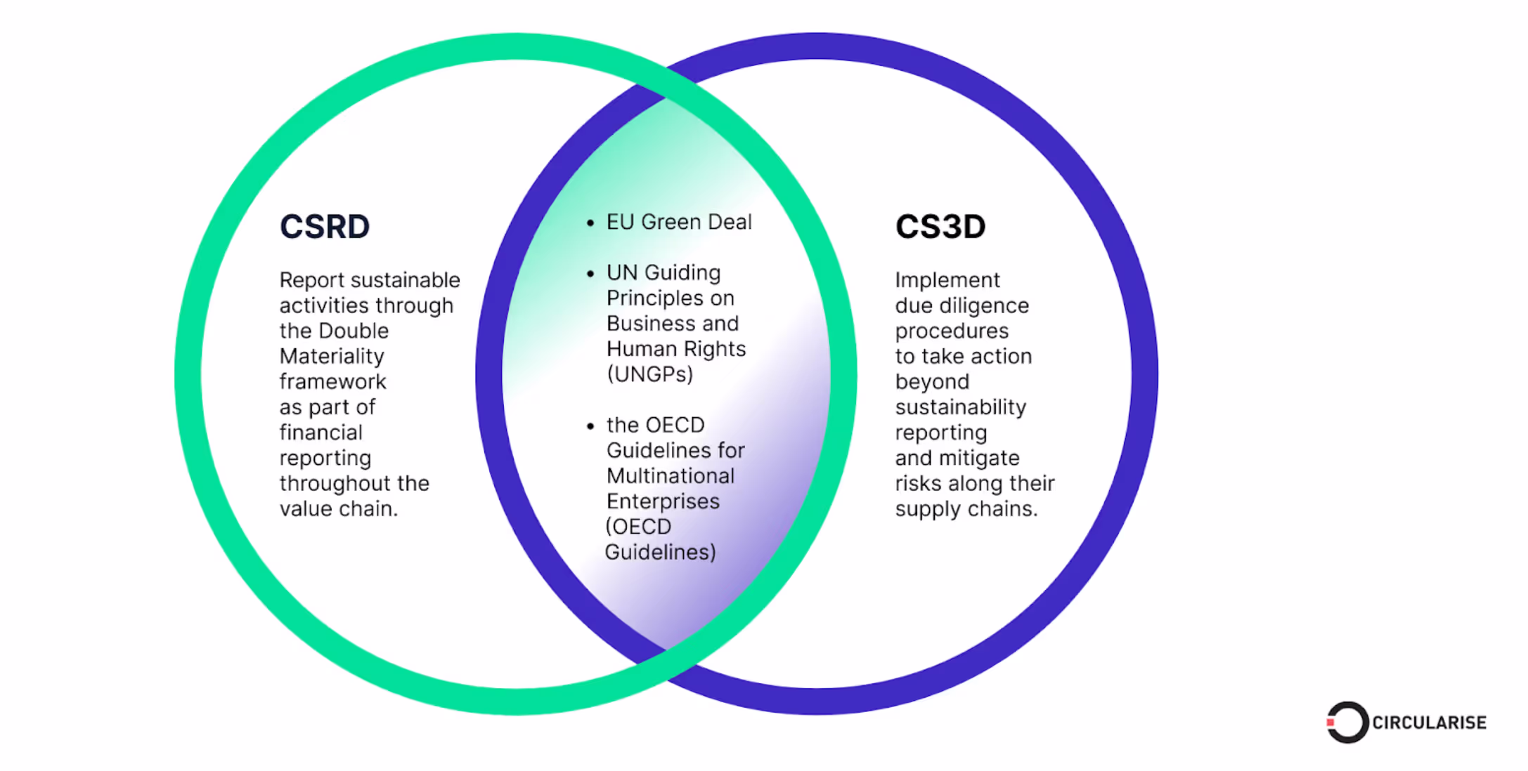 CSRD and CSDDD: What are the key differences?