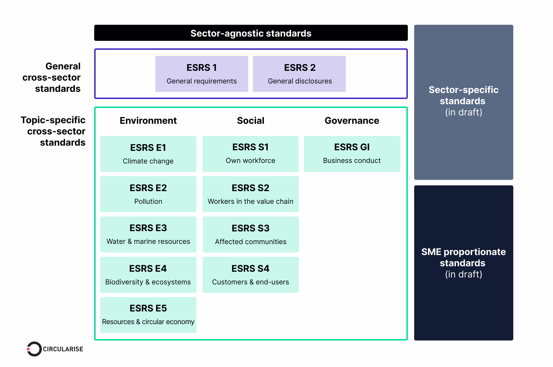 The European Sustainability Reporting Standards explained (ESRS)