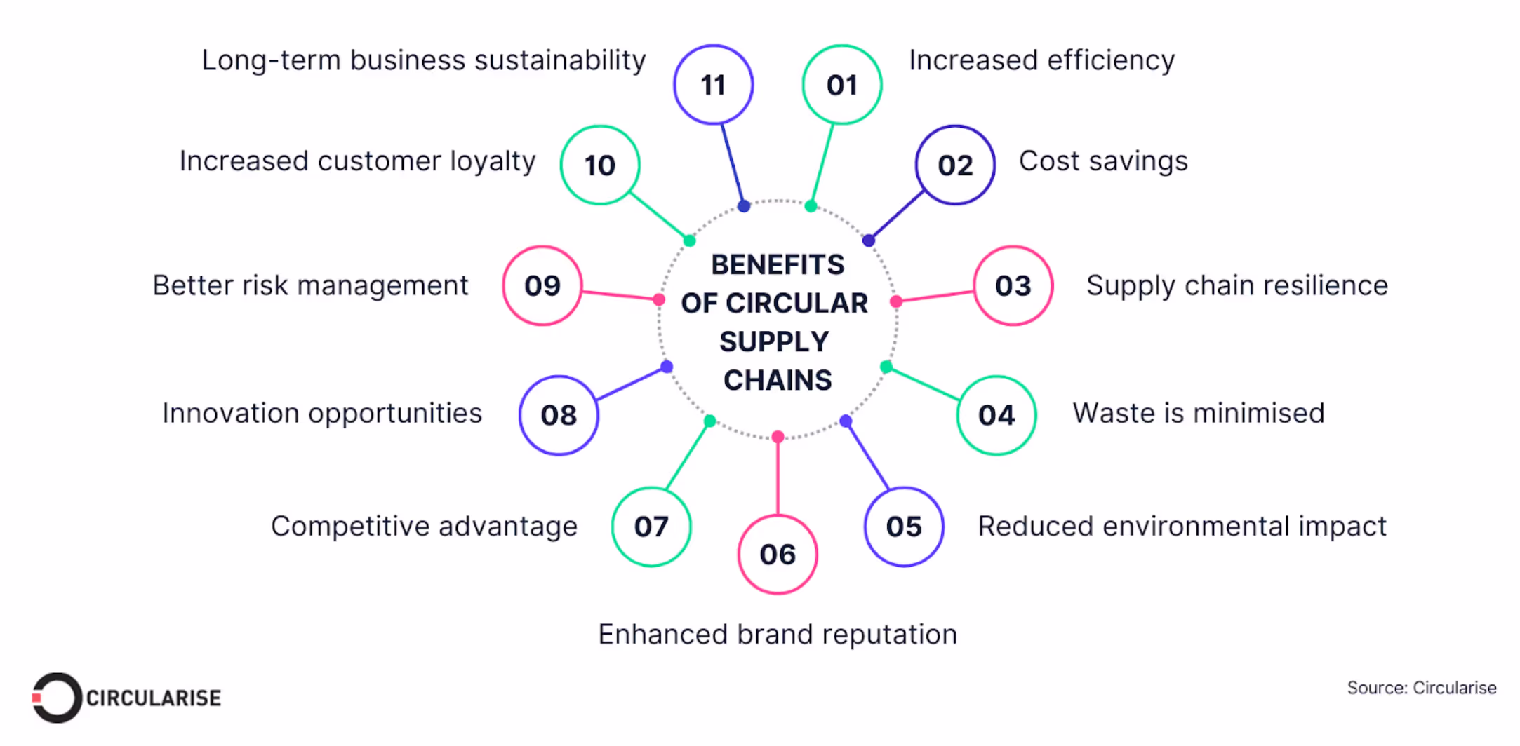 Circular supply chains: The importance of traceability and financing