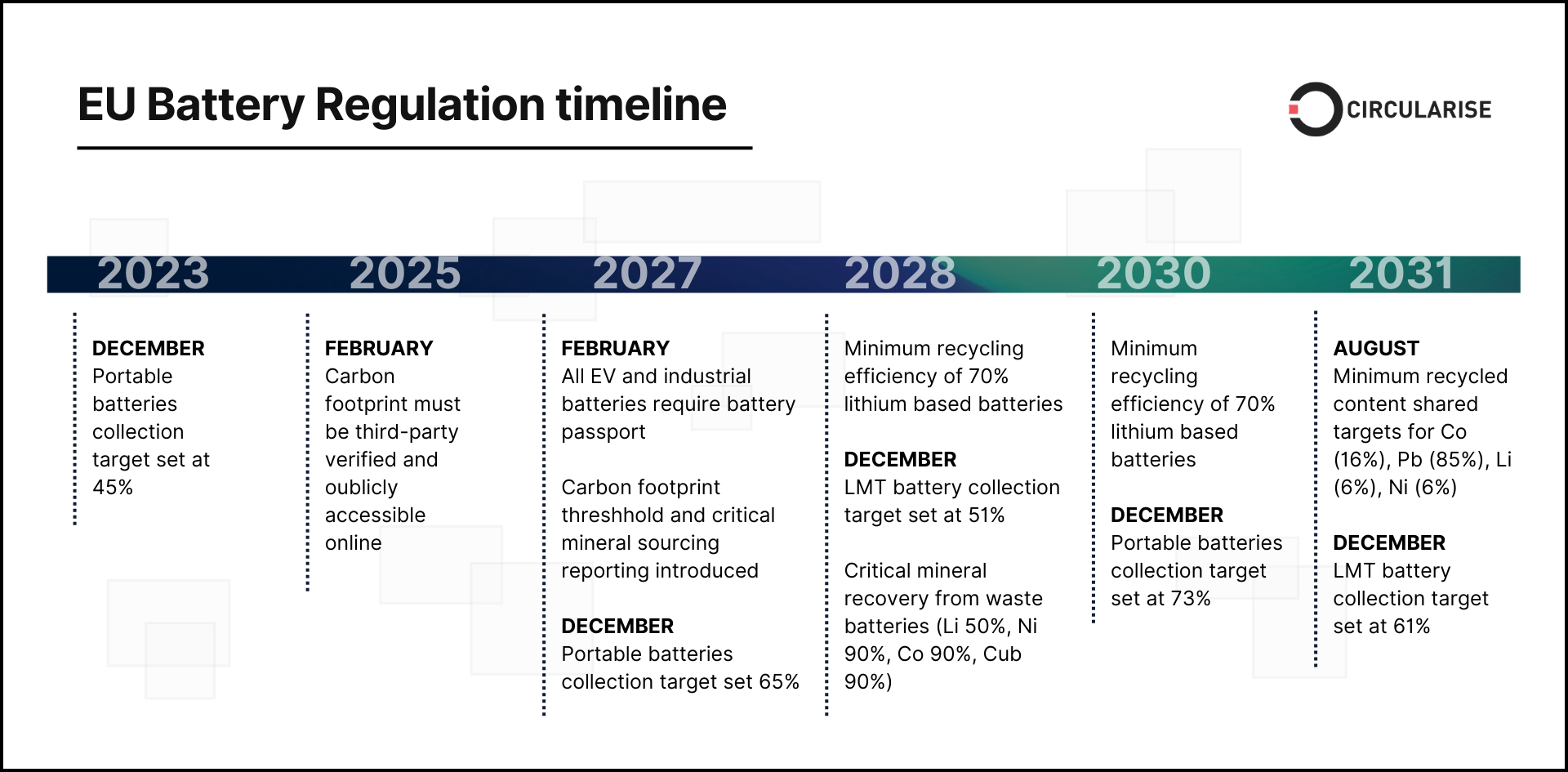 Guide to EU Battery Regulation and battery passports