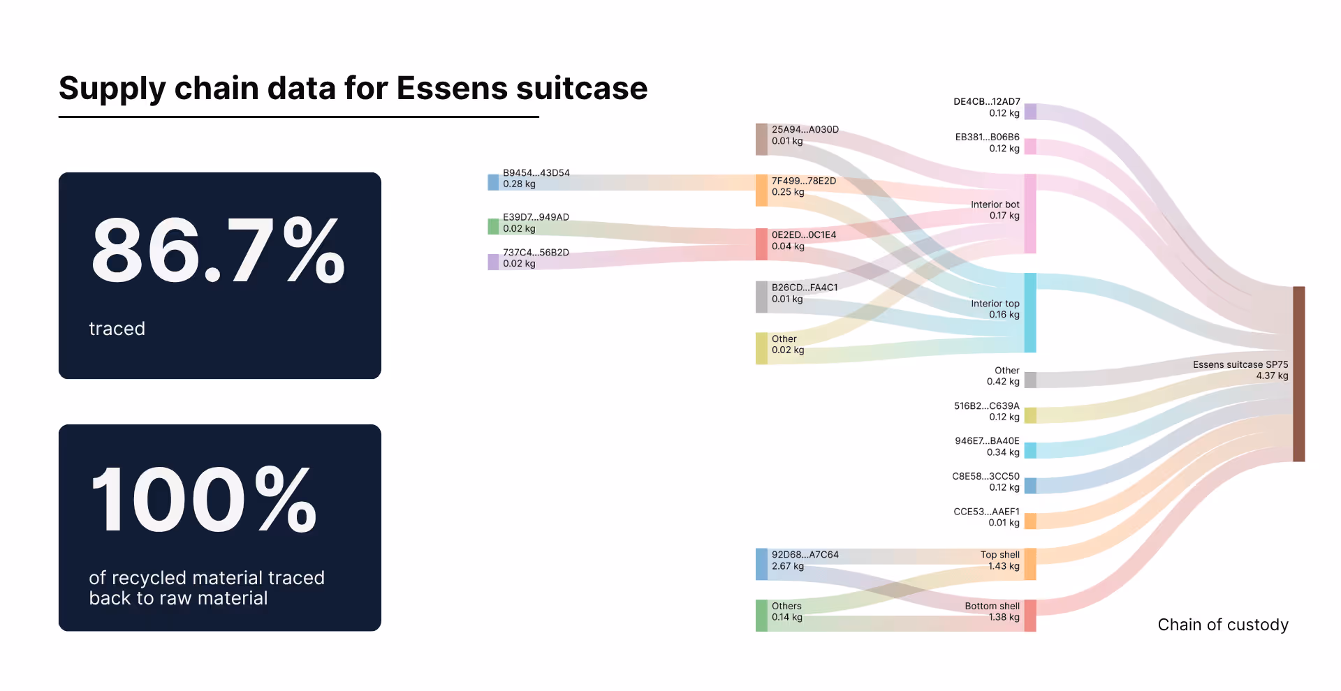 Expanded Samsonite supply chain pilot visual
