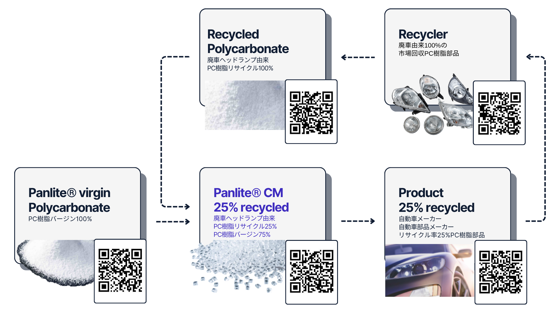 Digital Product Passport flow for Panlite CM recycled polycarbonate