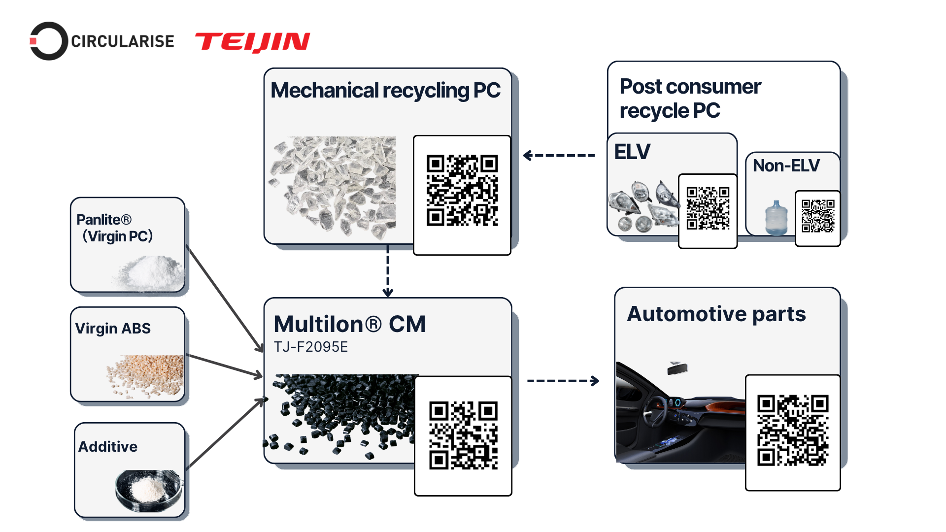 Digital Product Passport flow for Multilon CM recycled PC/ABS resin