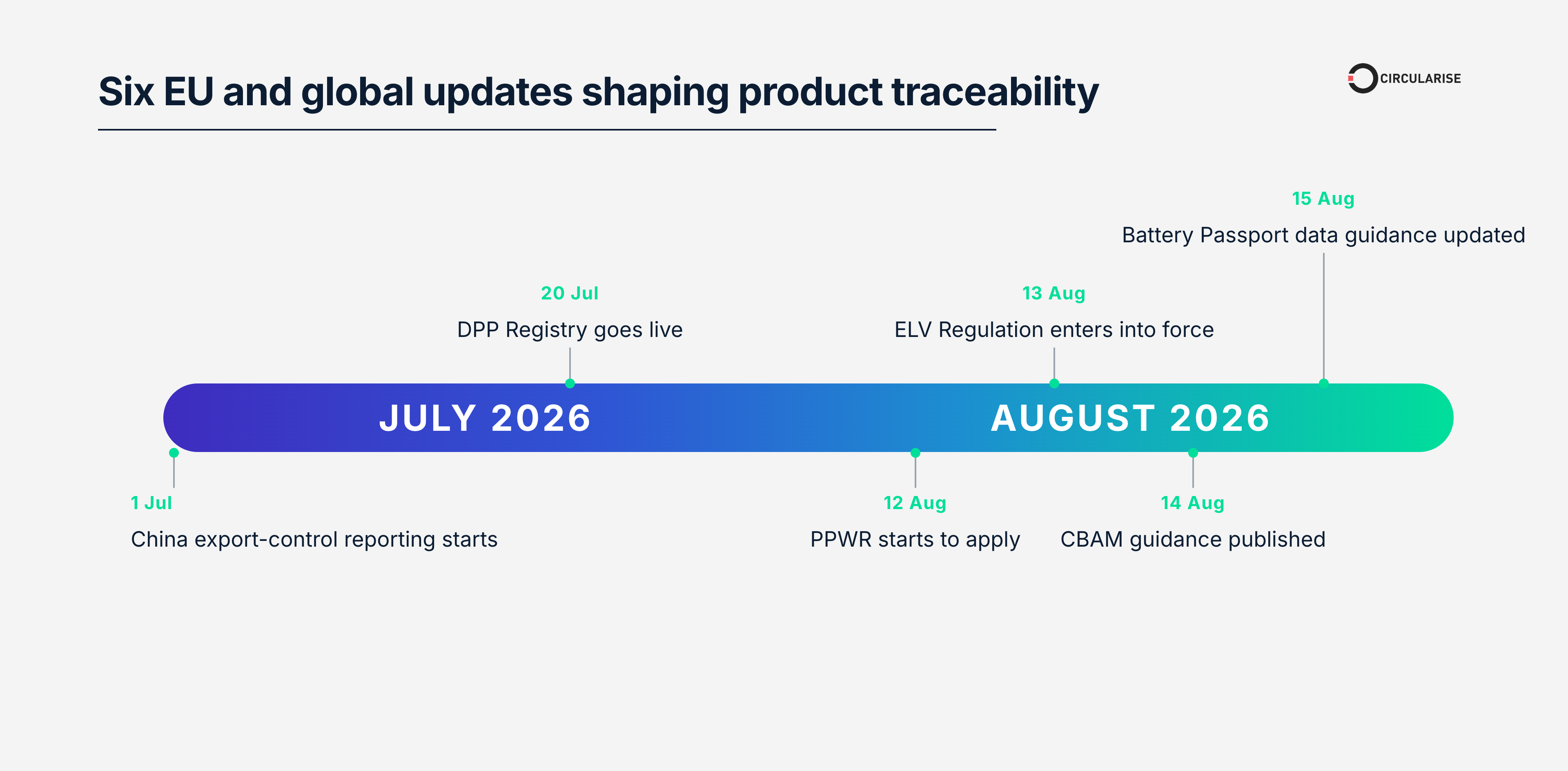 What did you miss over the summer? Six regulatory developments shaping product traceability