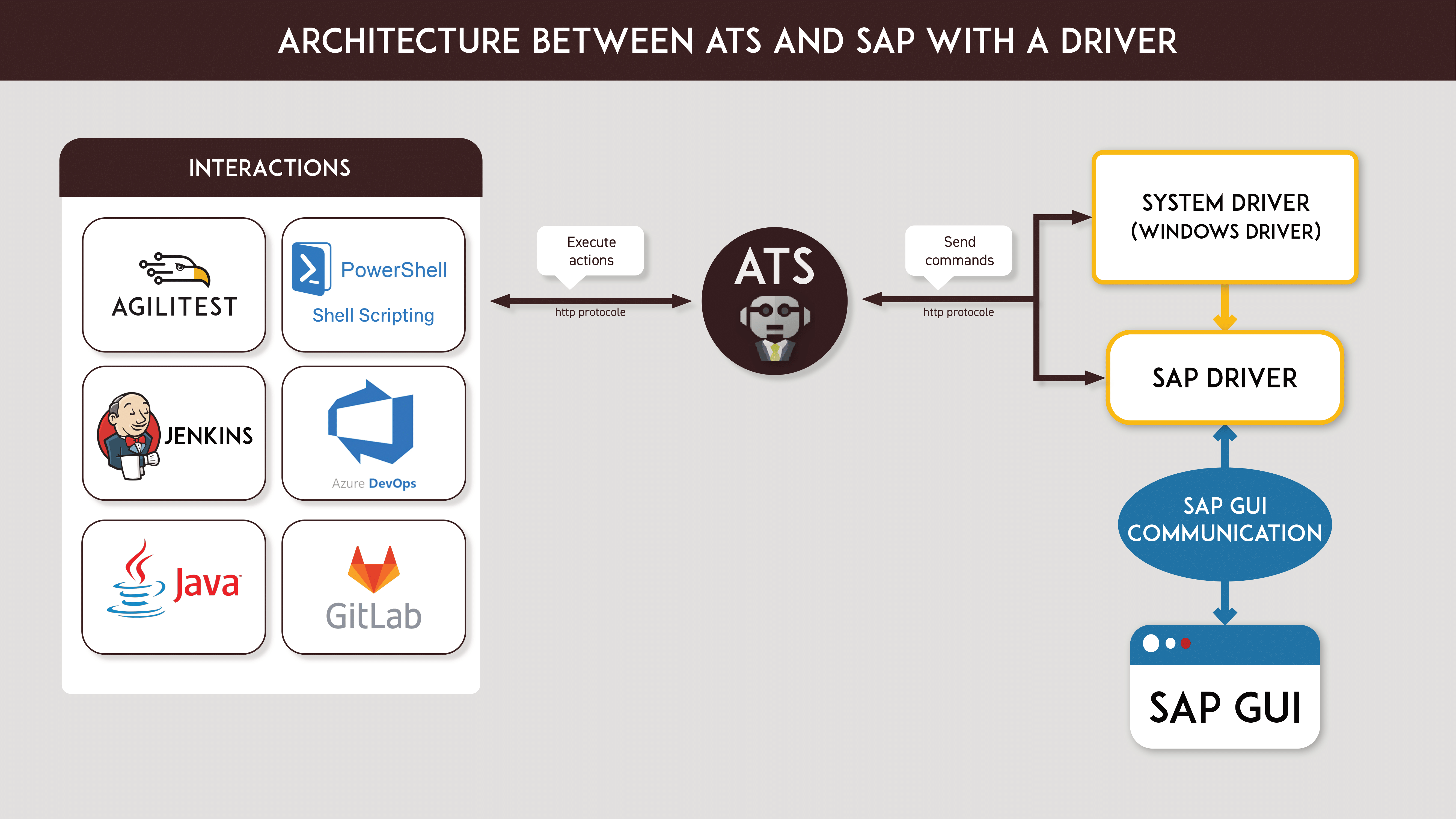 architecture entre ats et le système sap