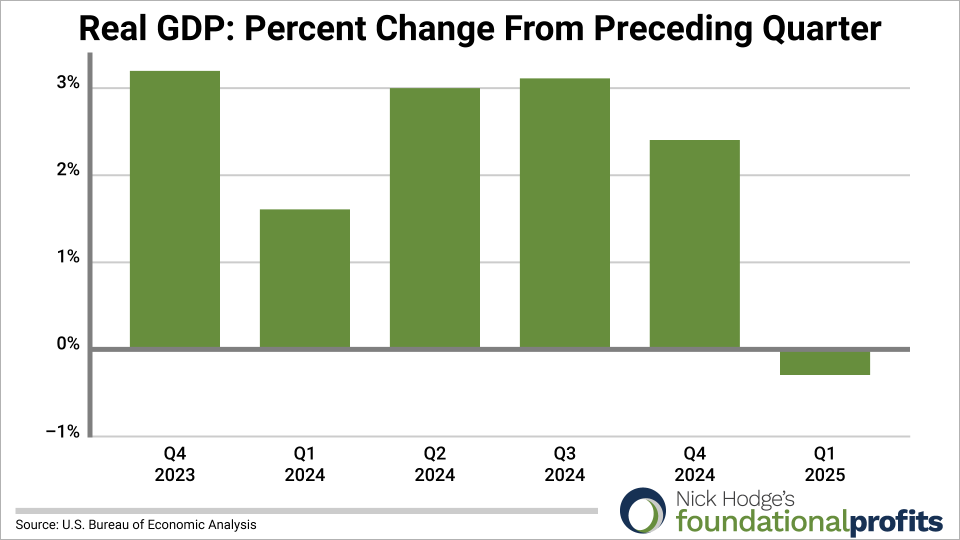 Real GDP chart