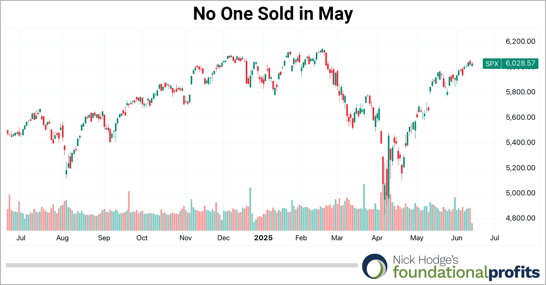 No One Sold in May chart