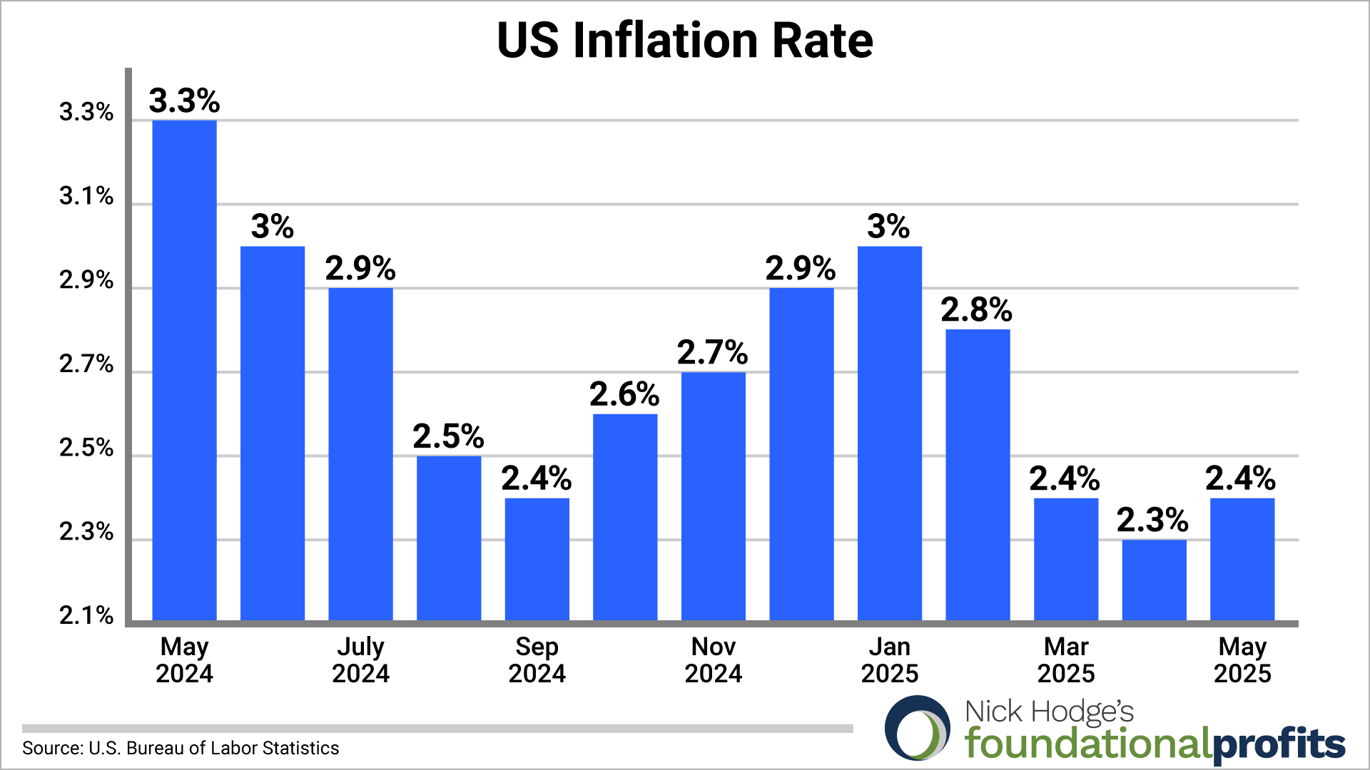 US Inflation Rate chart