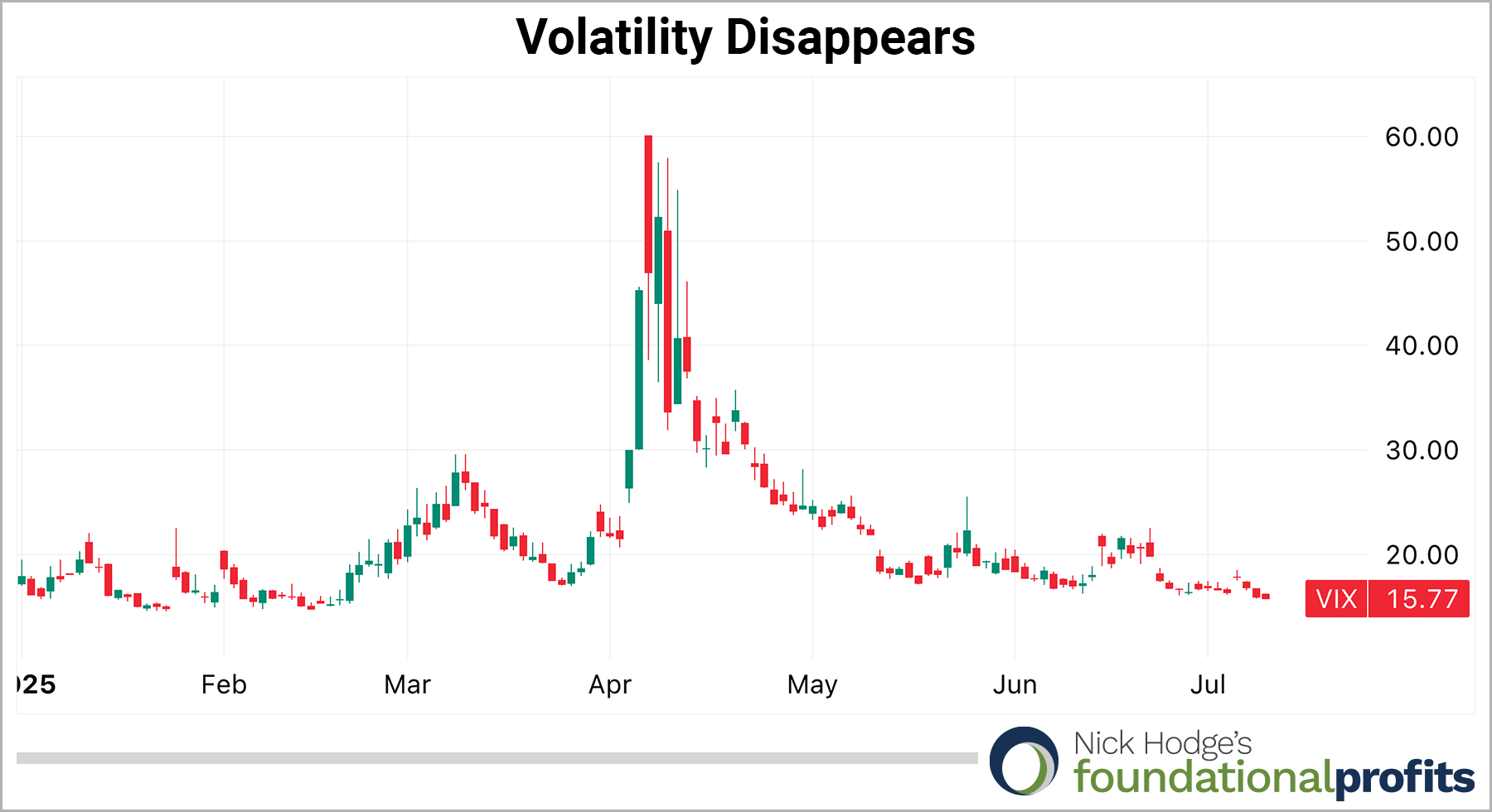 Volatility Disappears chart