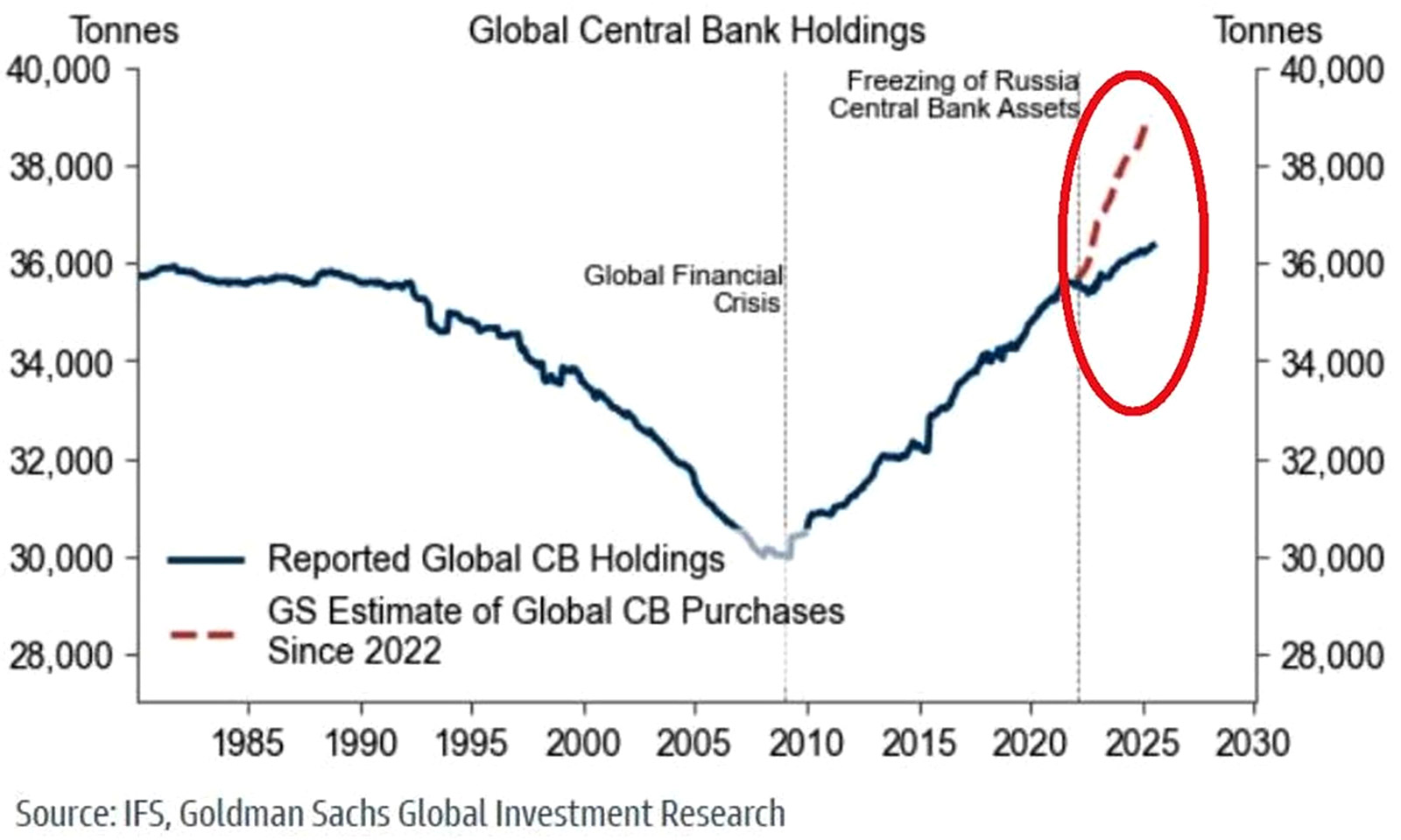 Global Central Bank Holdings chart