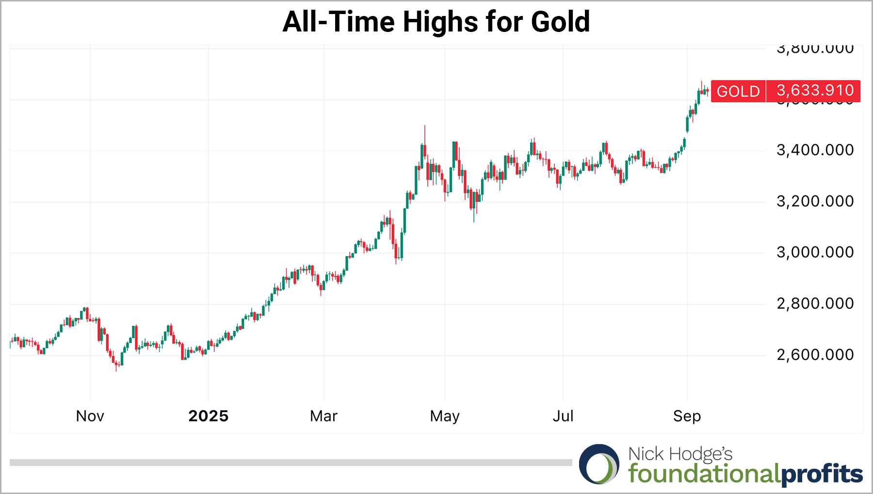 All-Time Highs for Gold chart