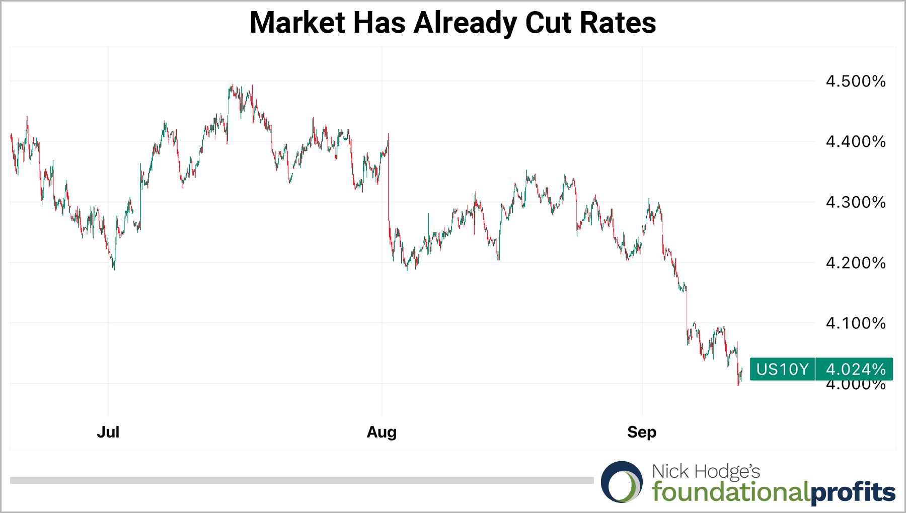 Market has already cut rates chart