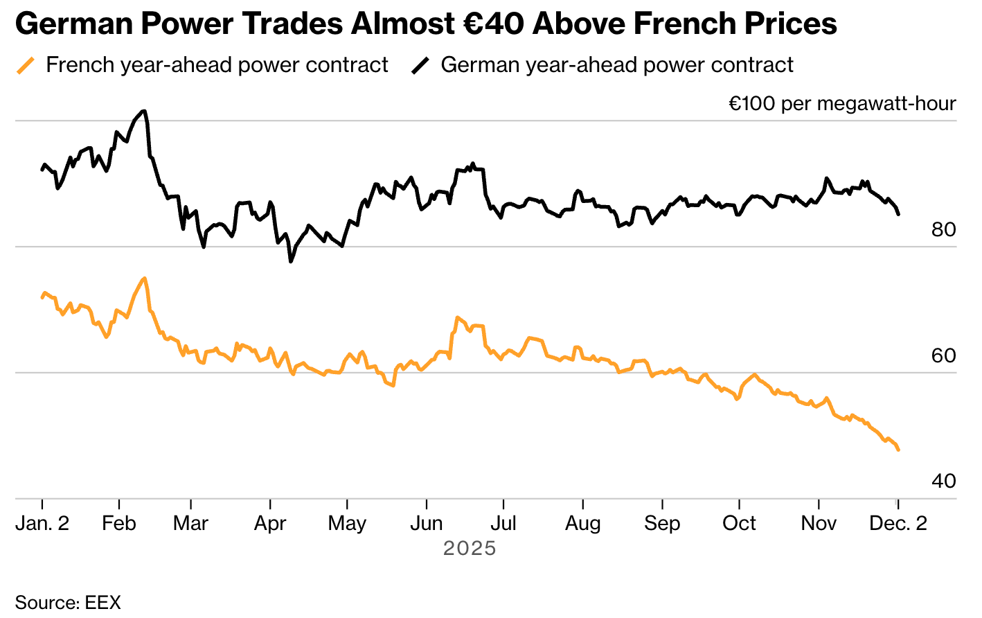 German Power and French Prices chart
