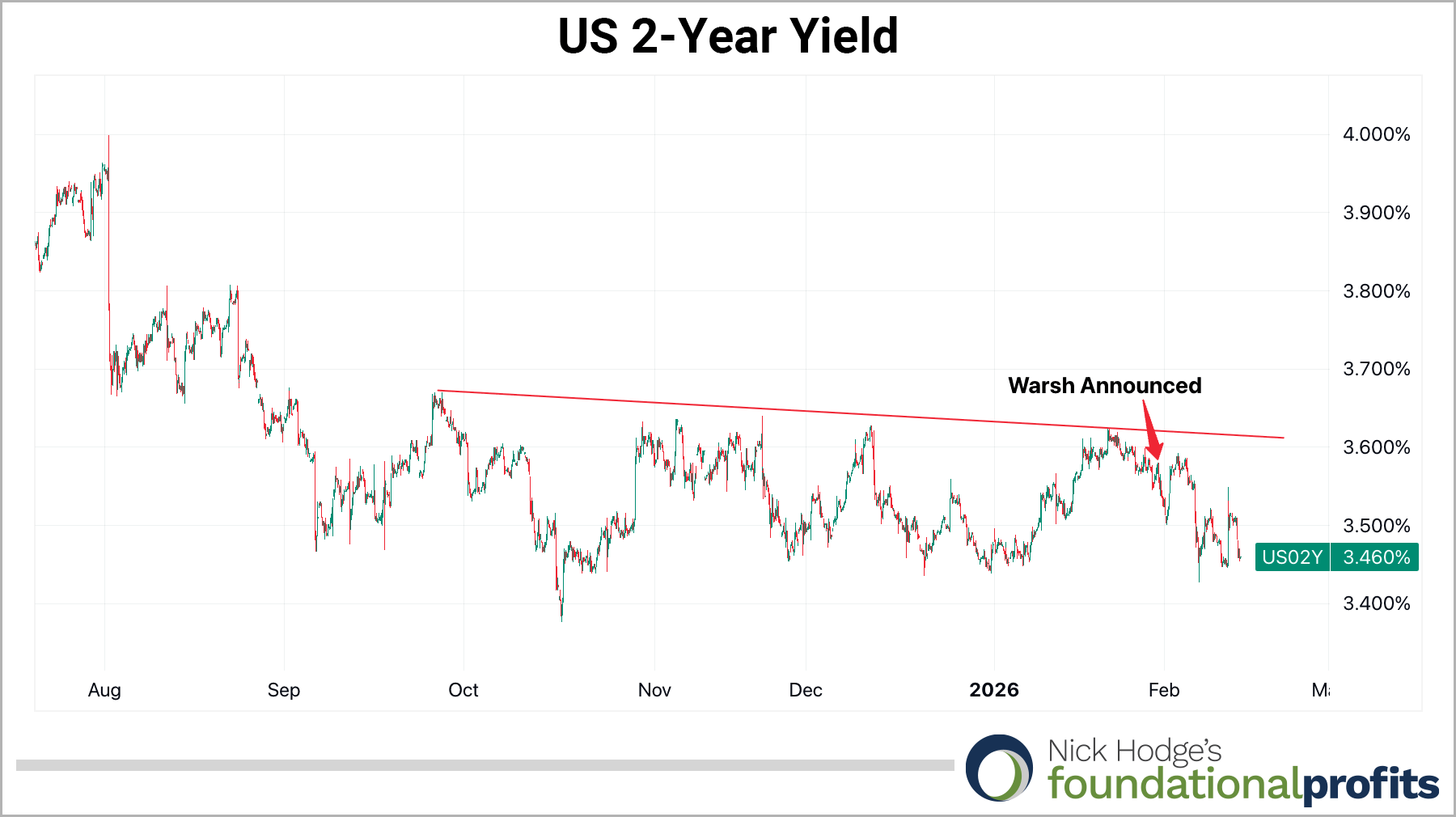 US 2 year yield chart