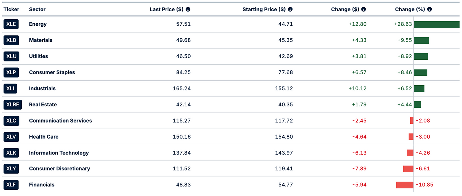 symbols and sectors chart