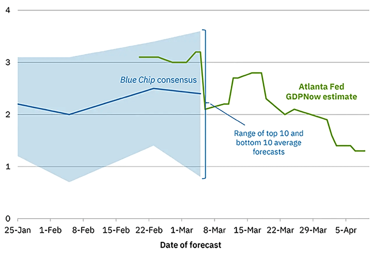 Forecast chart