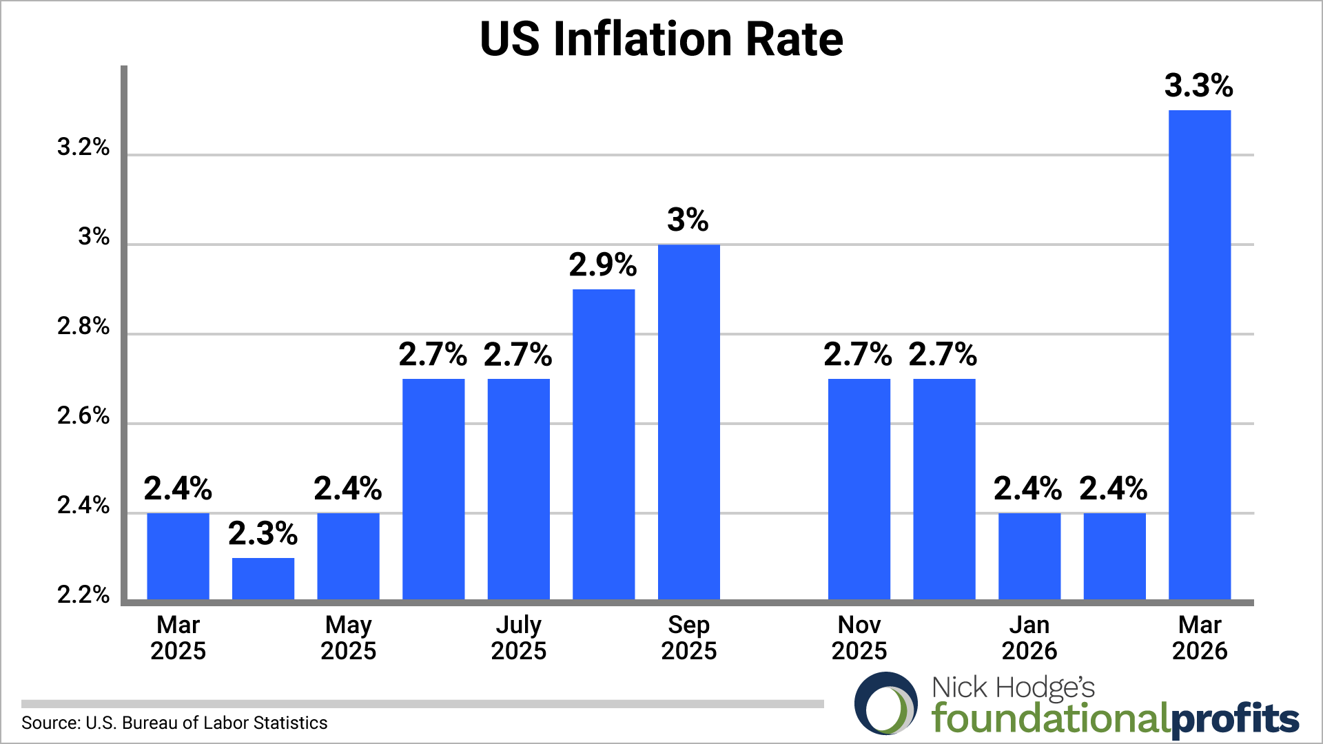 US Inflation chart