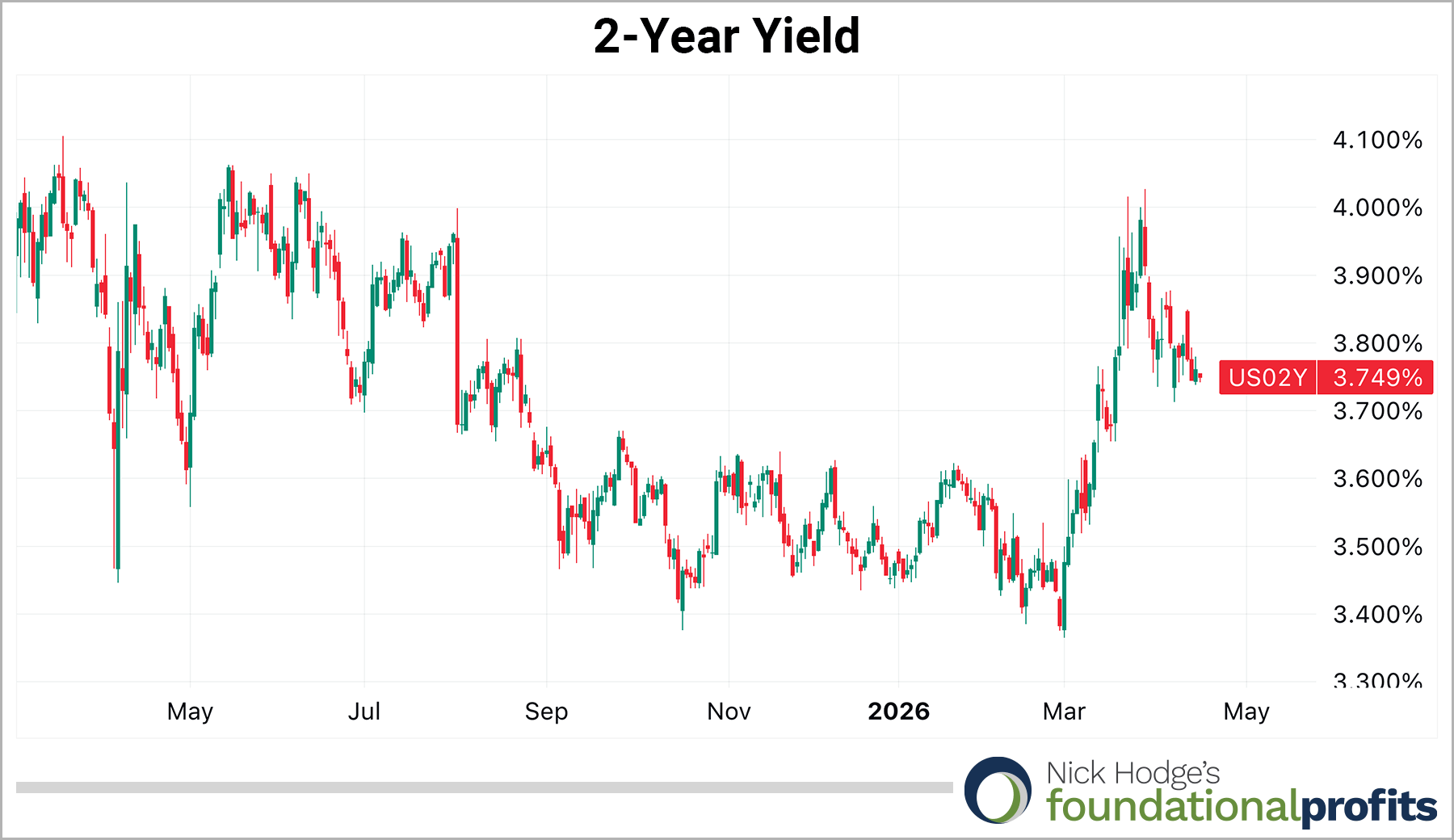 2 year yield