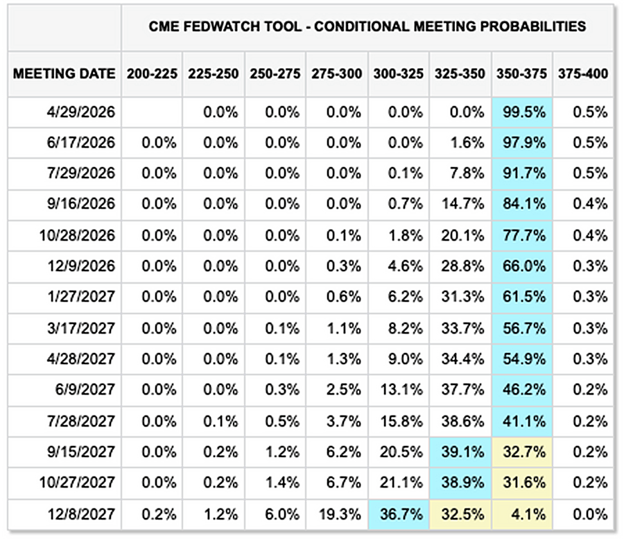 Fedwatch table