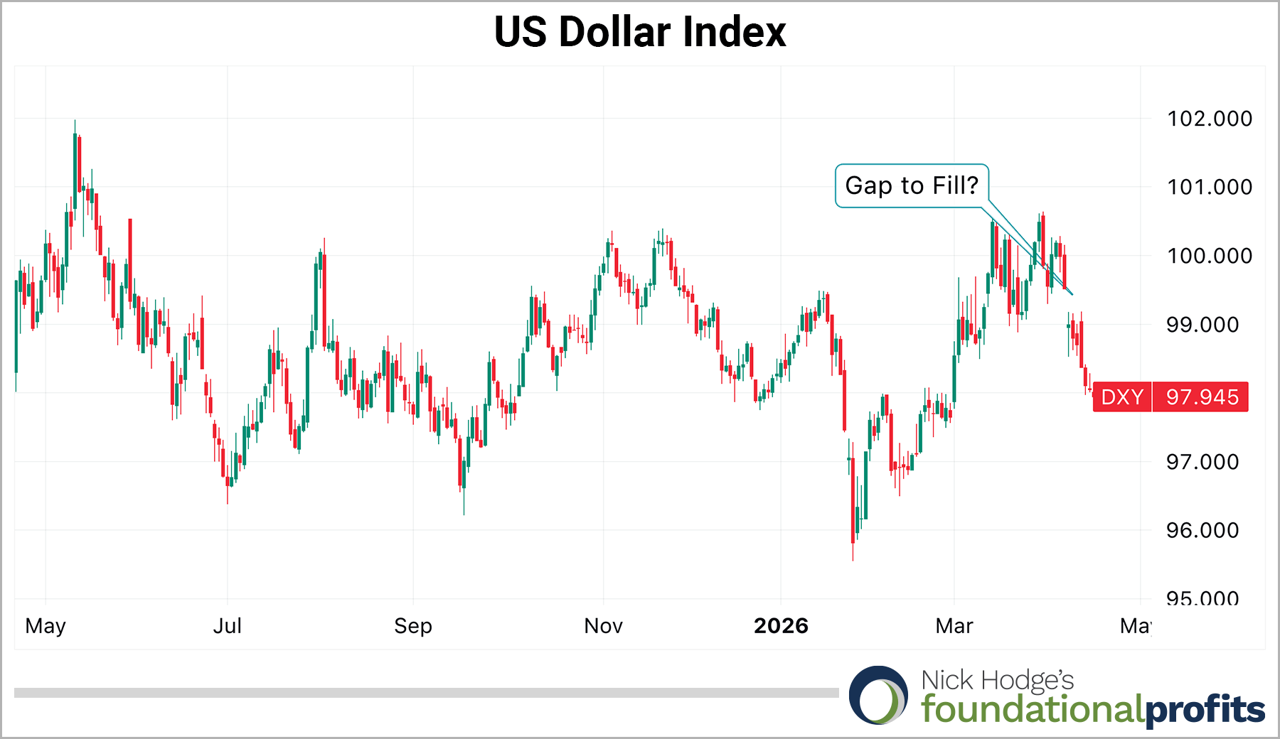 US Dollar Index chart