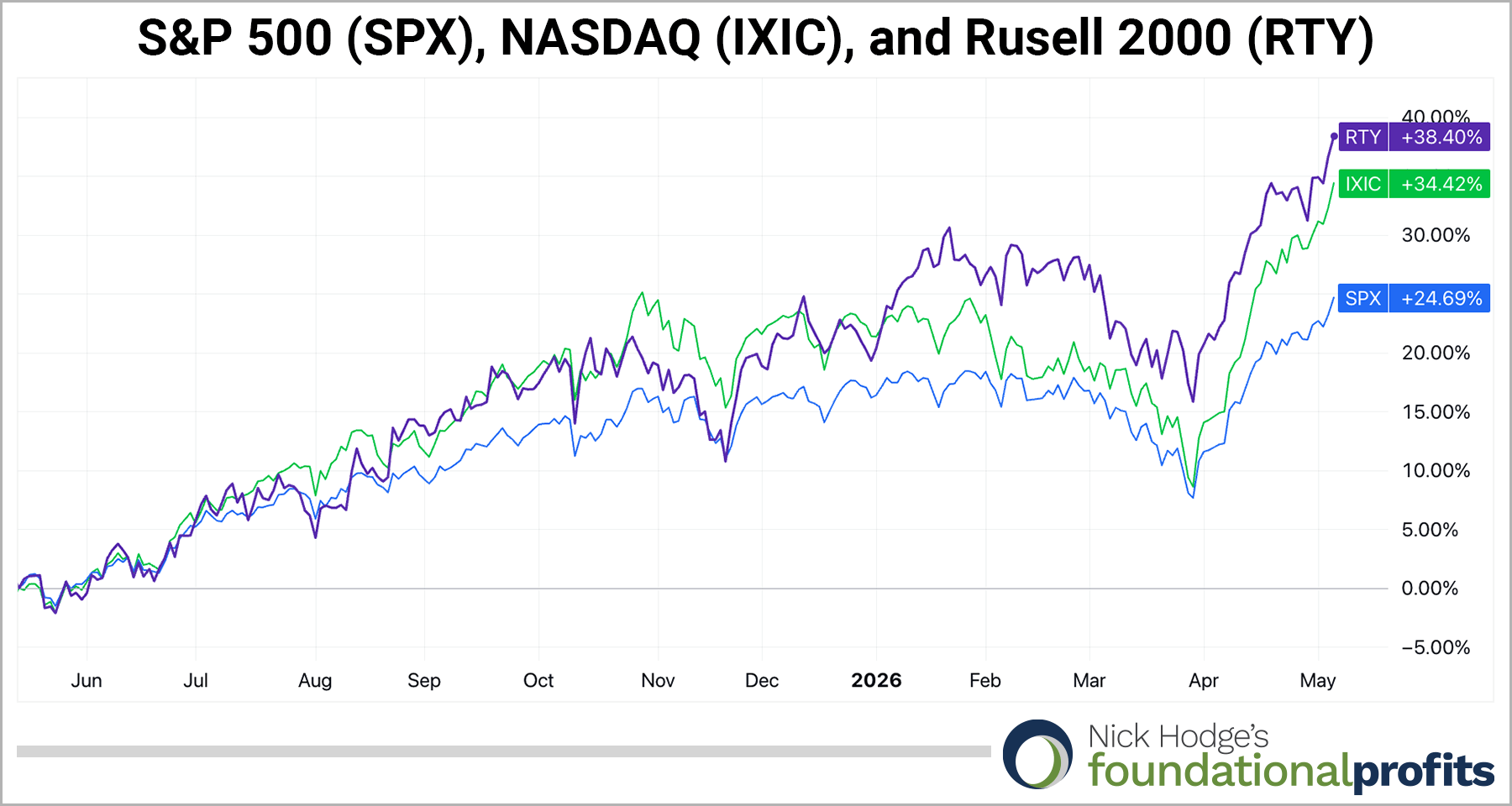 S&P 500 (SPX), NASDAQ (IXIC), and Rusell 2000 (RTY) indices