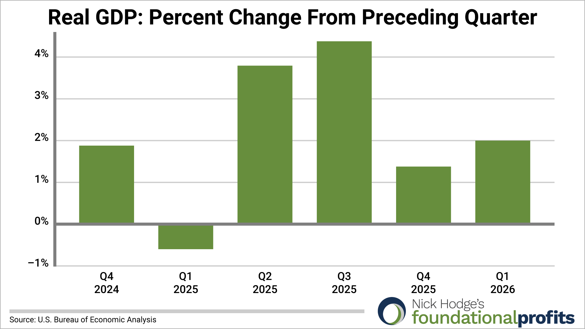 Real GDP chart