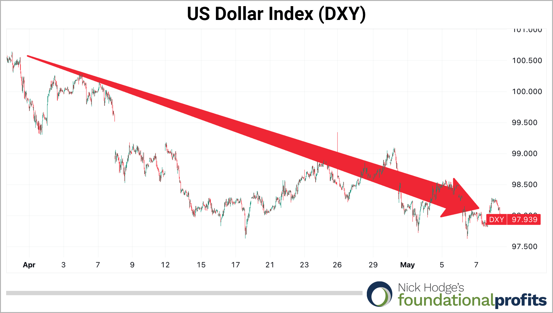 US Dollar chart