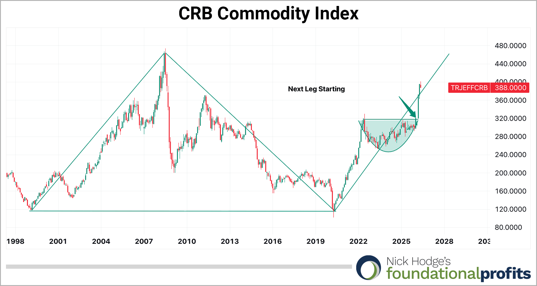 CRB Commodity chart