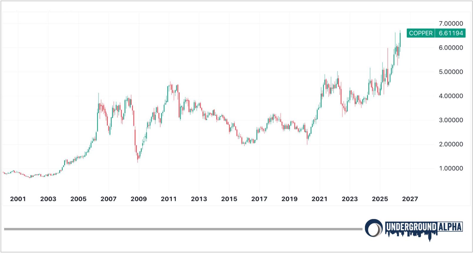 copper chart