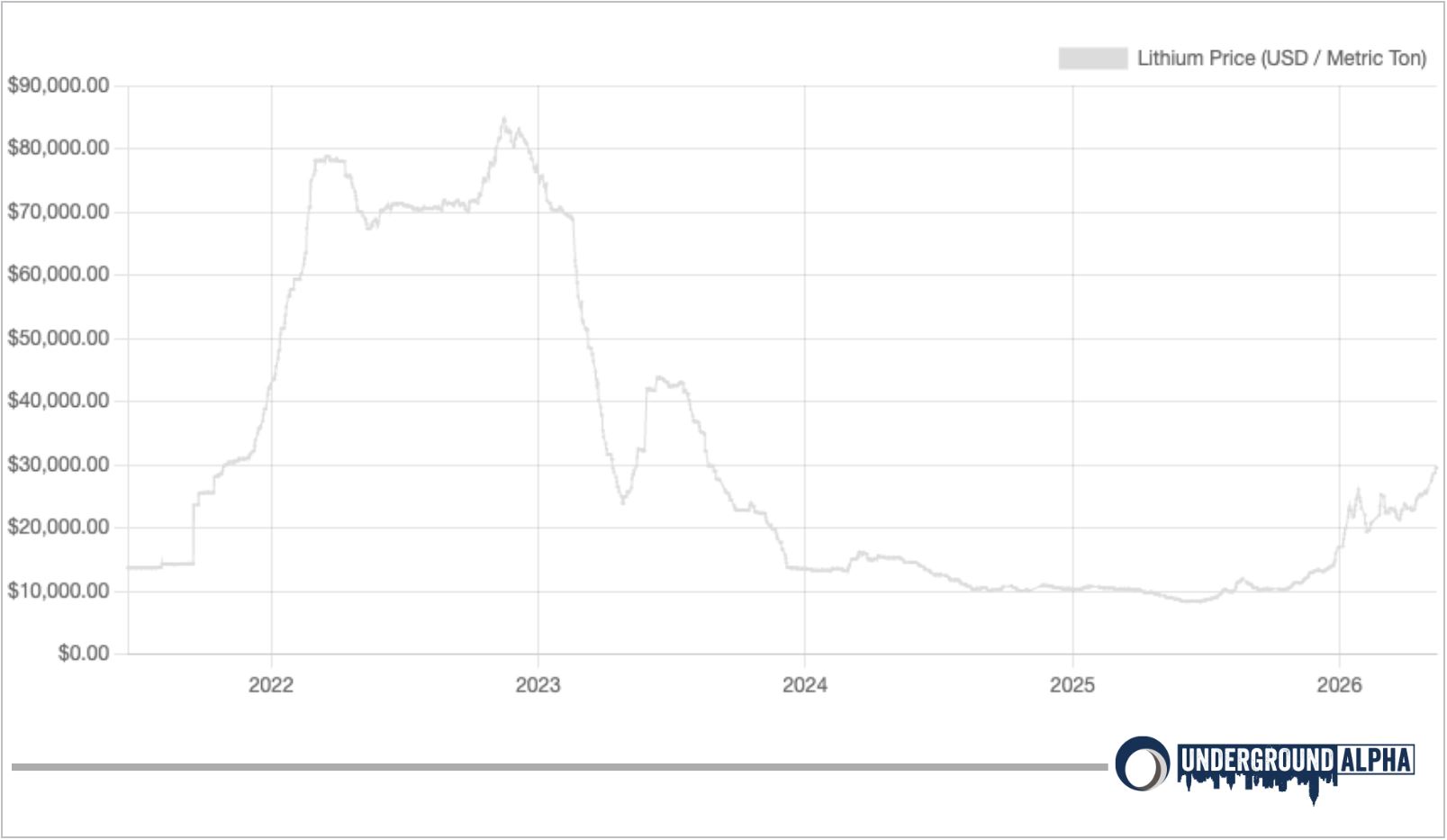 lithium chart