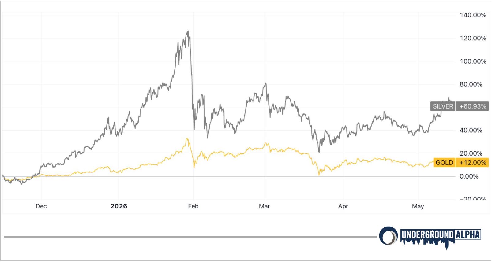silver and gold chart