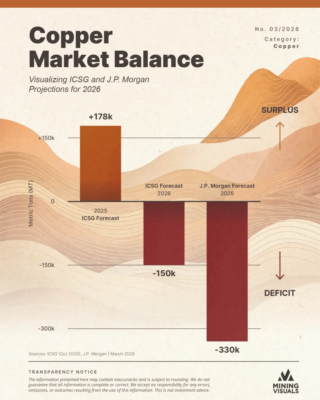 copper market balance chart