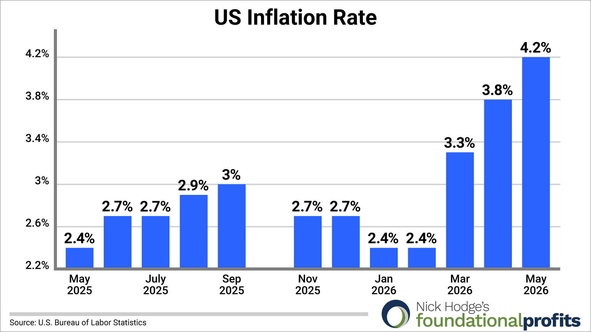 US Inflation Rate chart