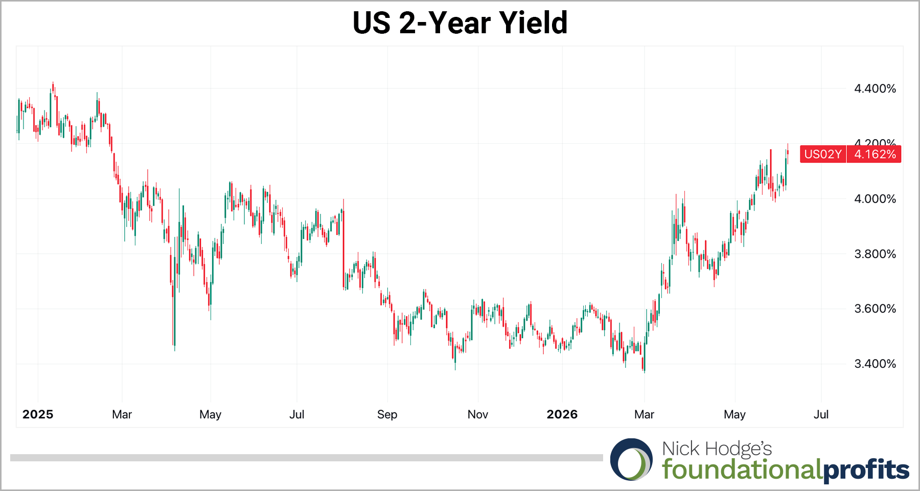 US 2 Year Yield chart