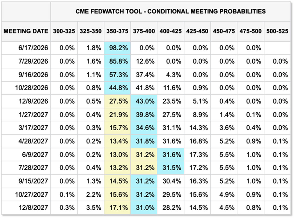 CME Fedwatch tool table