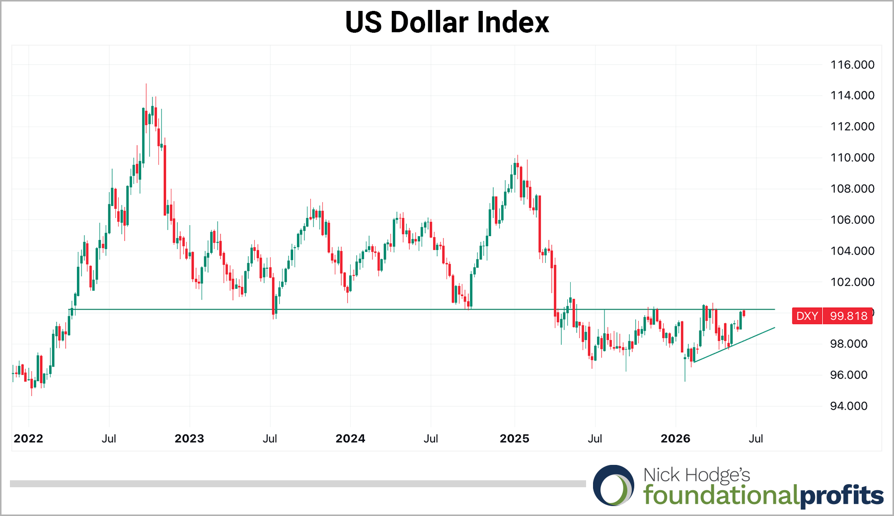 US Dollar Index chart