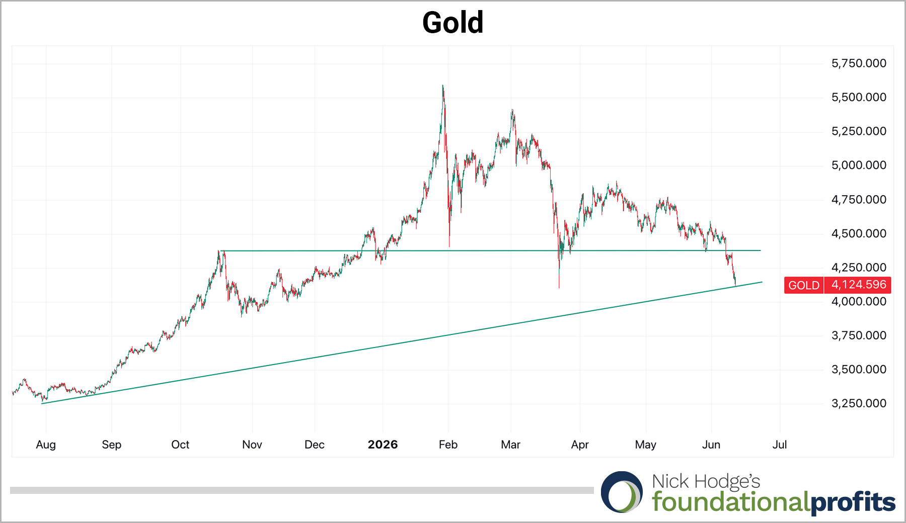 gold chart