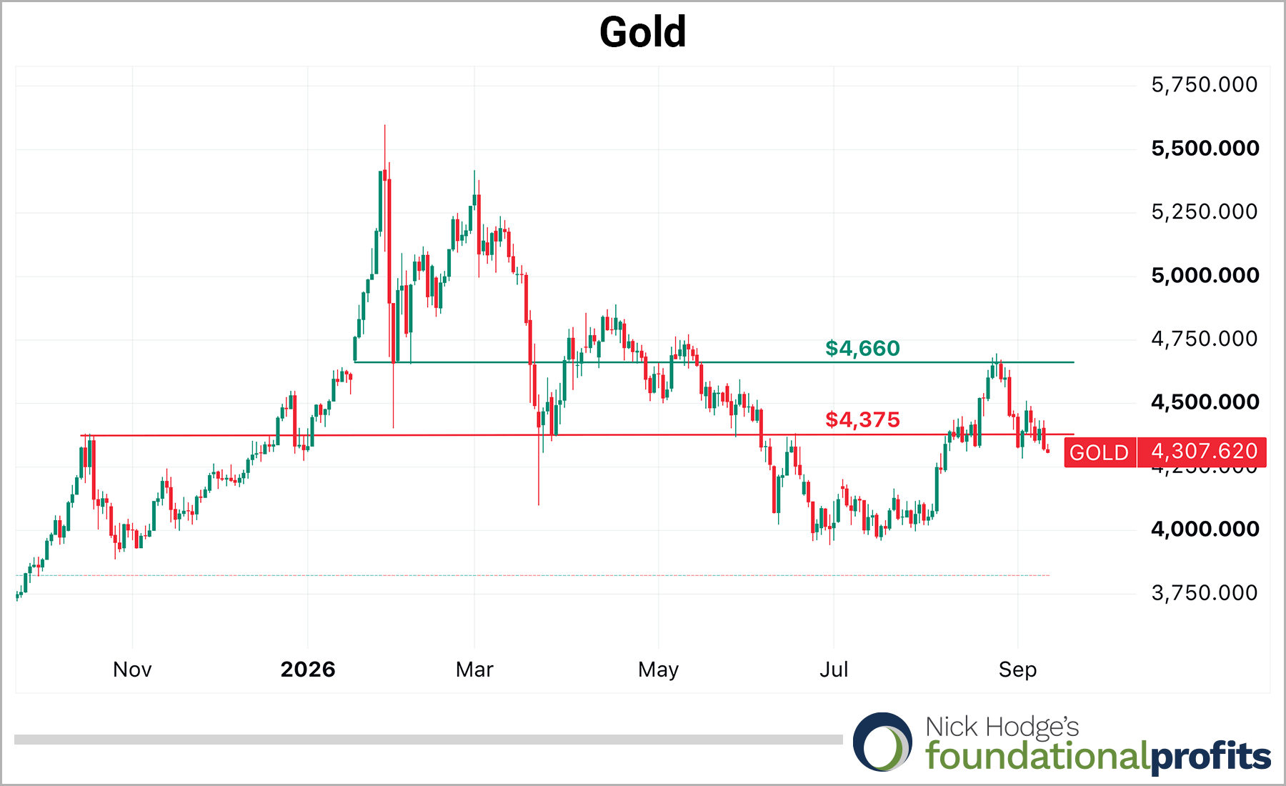 gold chart