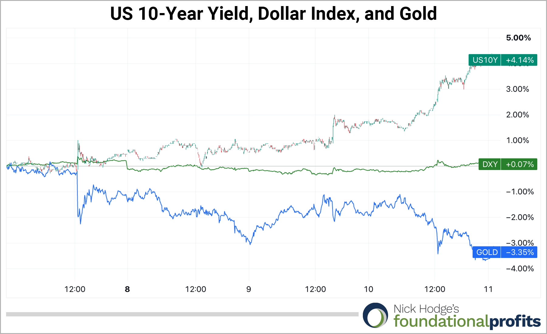 US 10-year yield dollar and gold chart