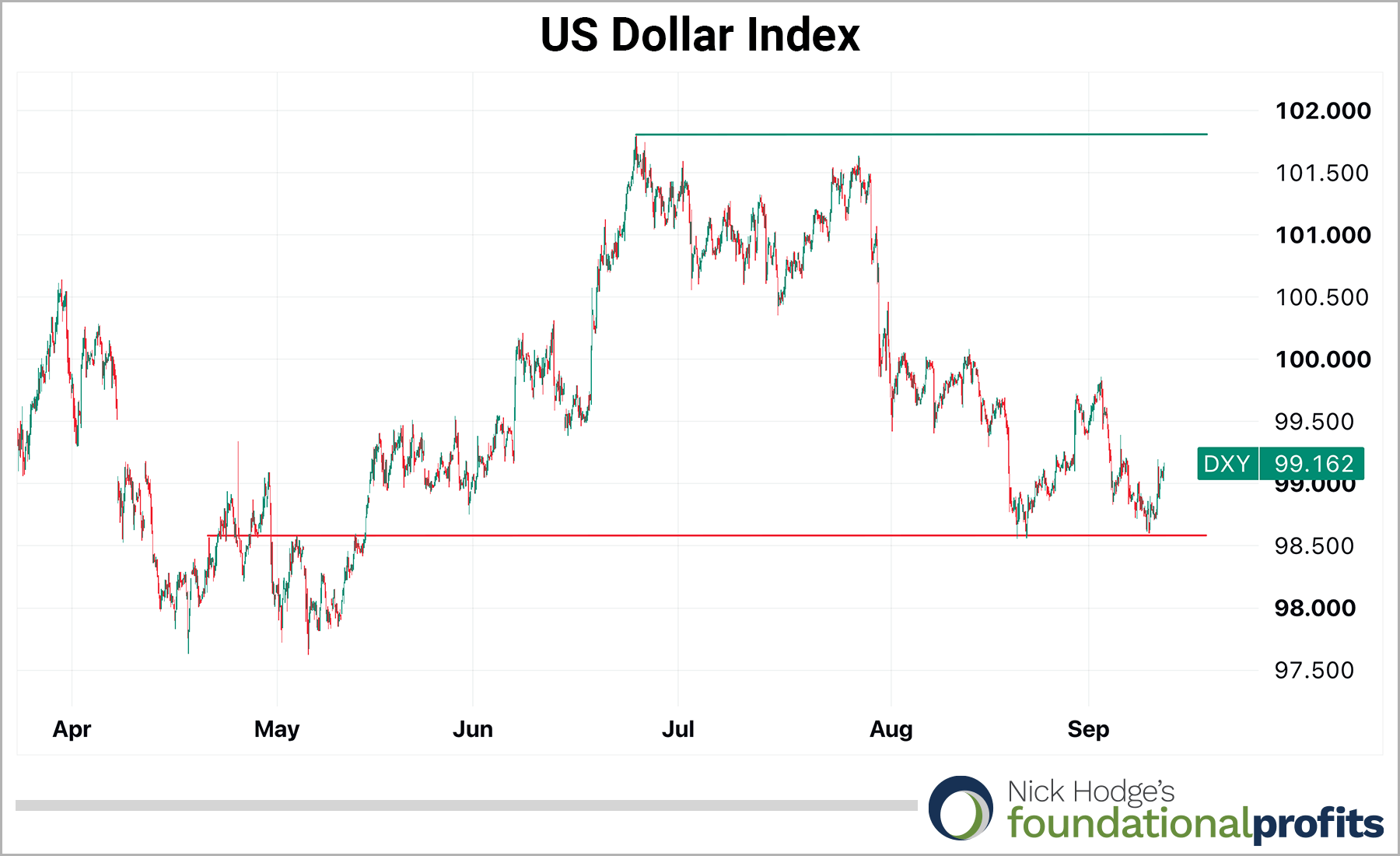 US Dollar chart