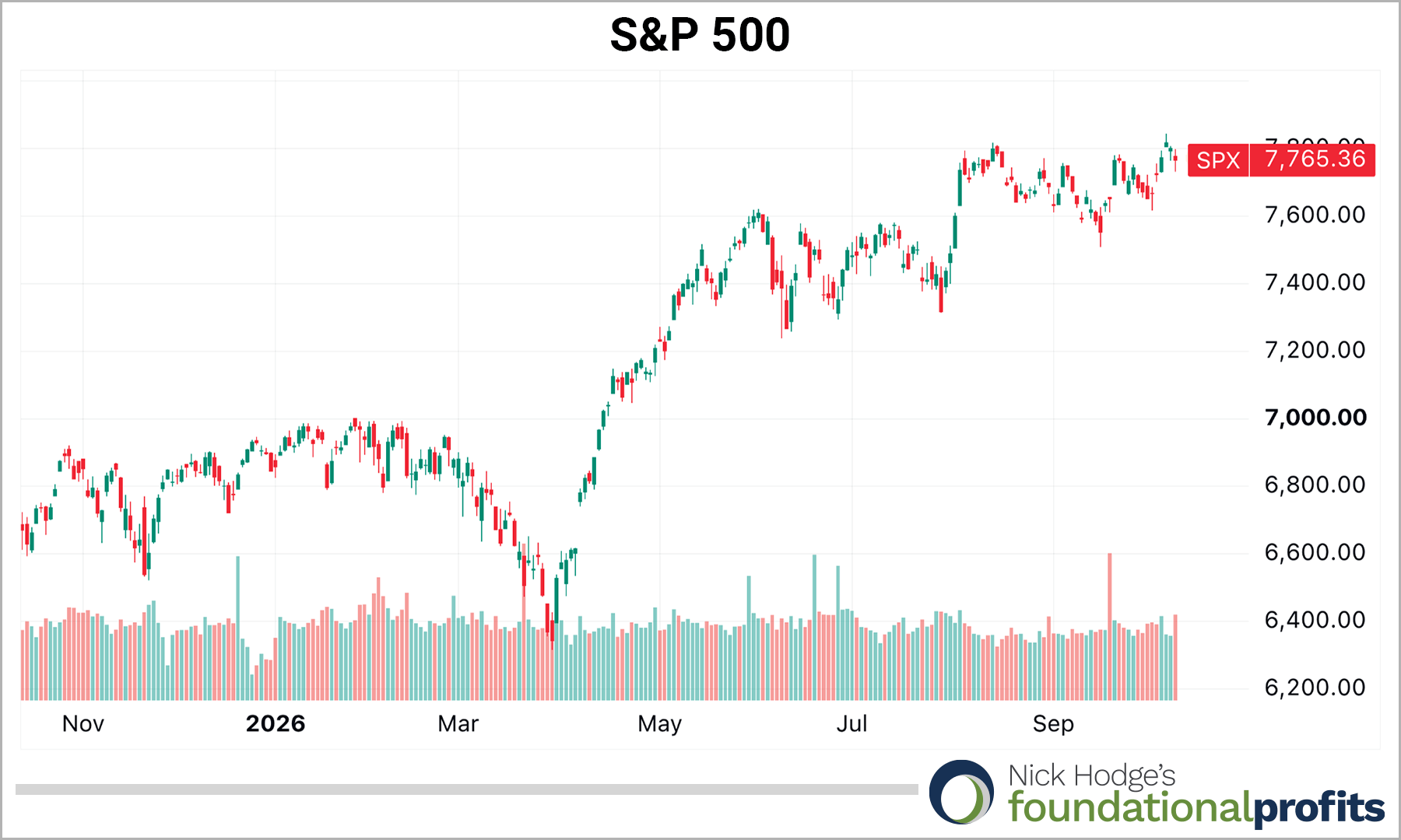 S&P 500 chart