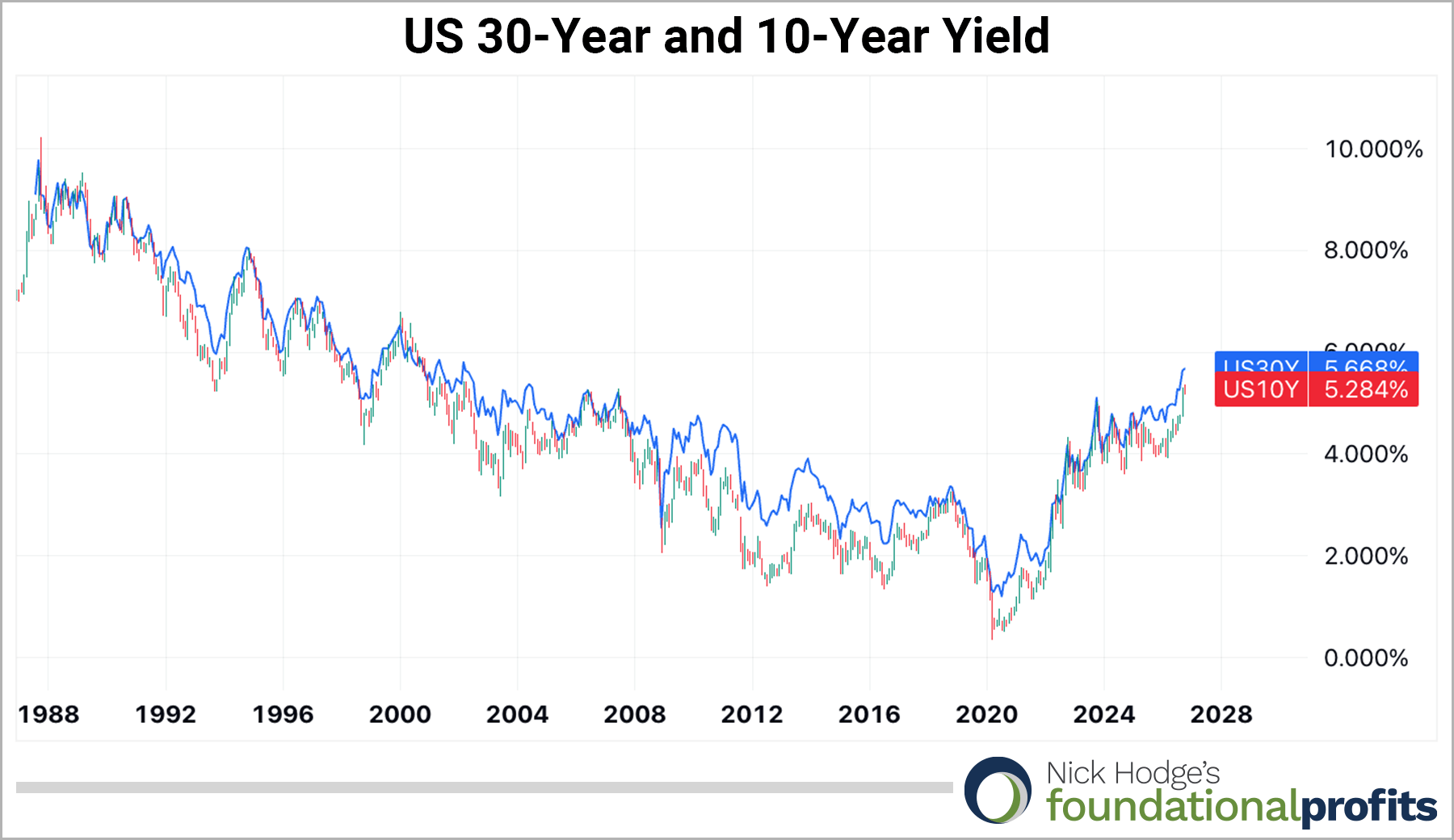 US 30-Year and 10-Year yield chart