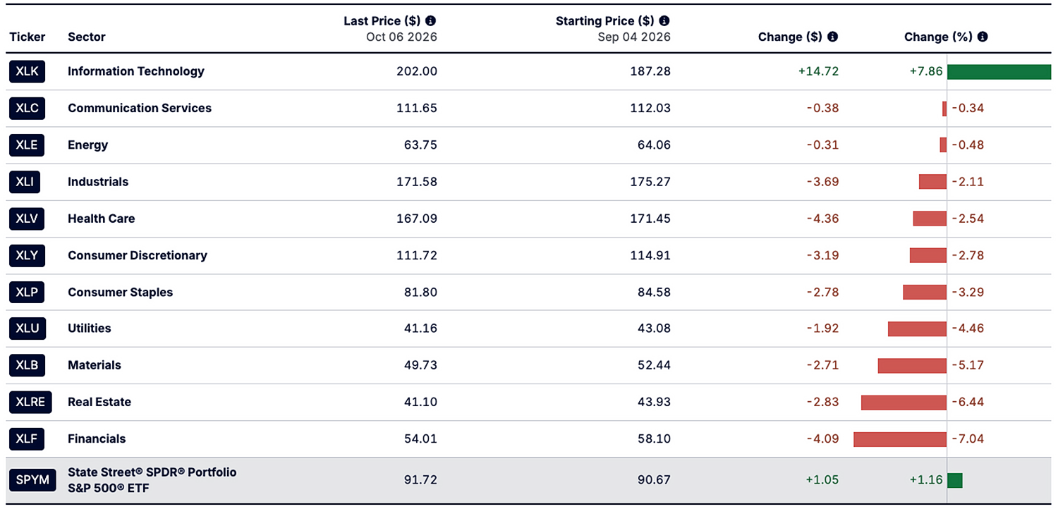 sector table