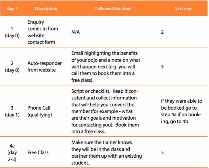 Sales process step 1