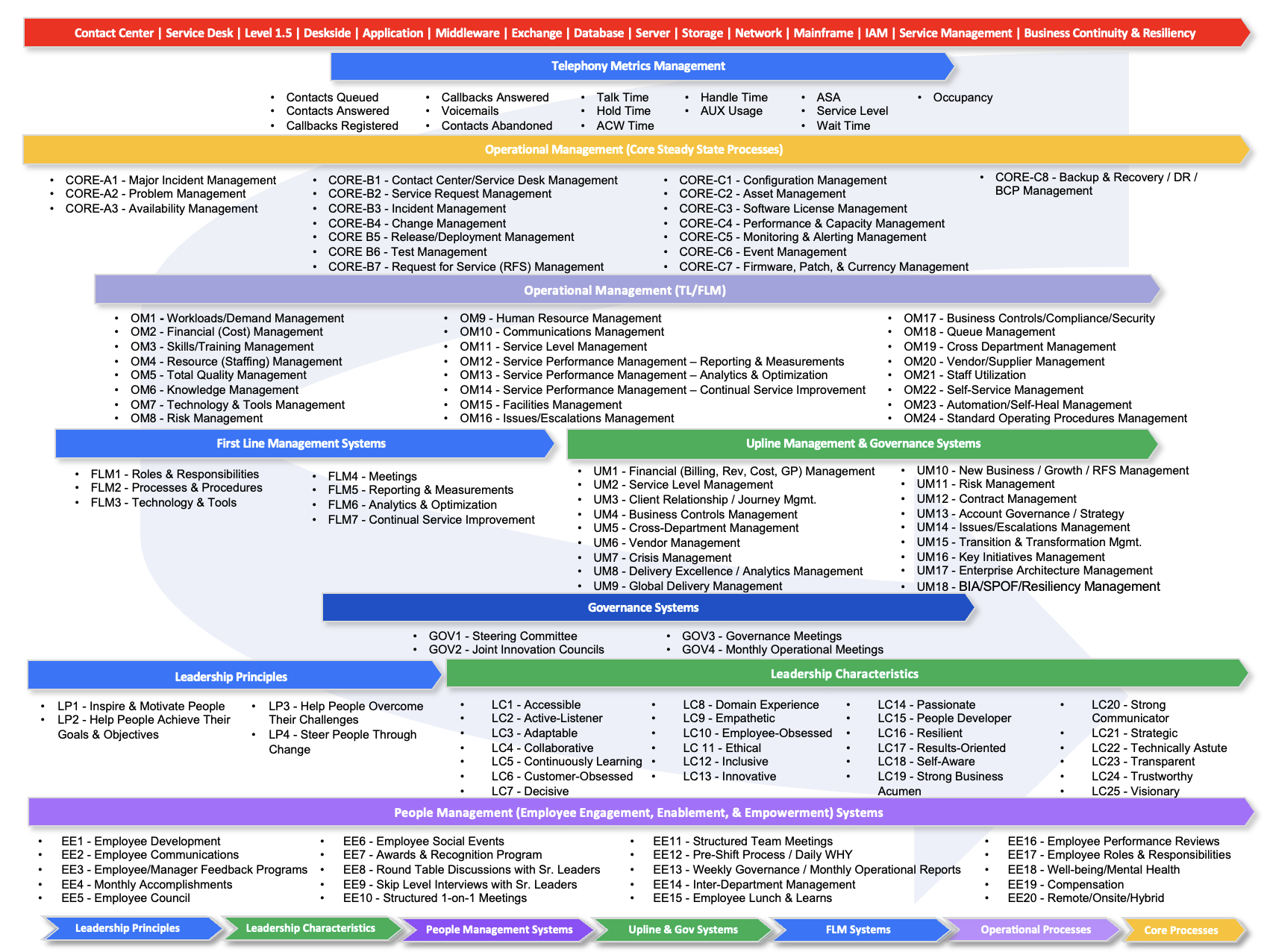 Operational Management Reference Framework
