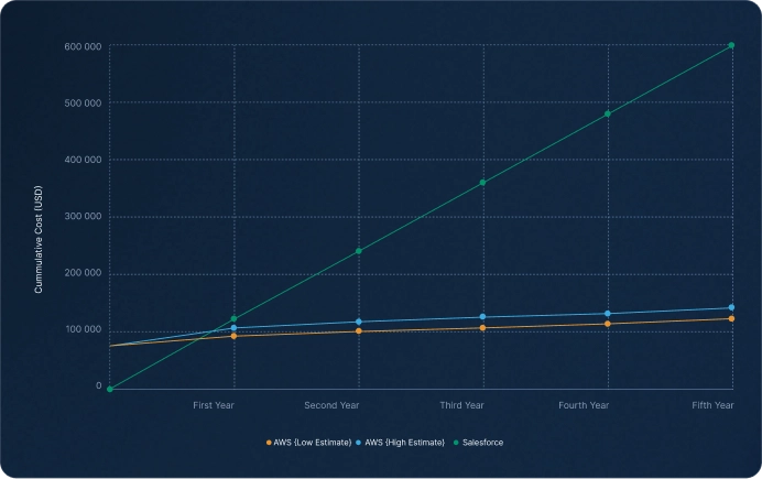A chart of cost comparison between AWS Solution and Salesforce (Einstein 1).