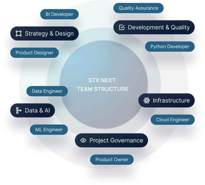 A STX Next Team structure graph.