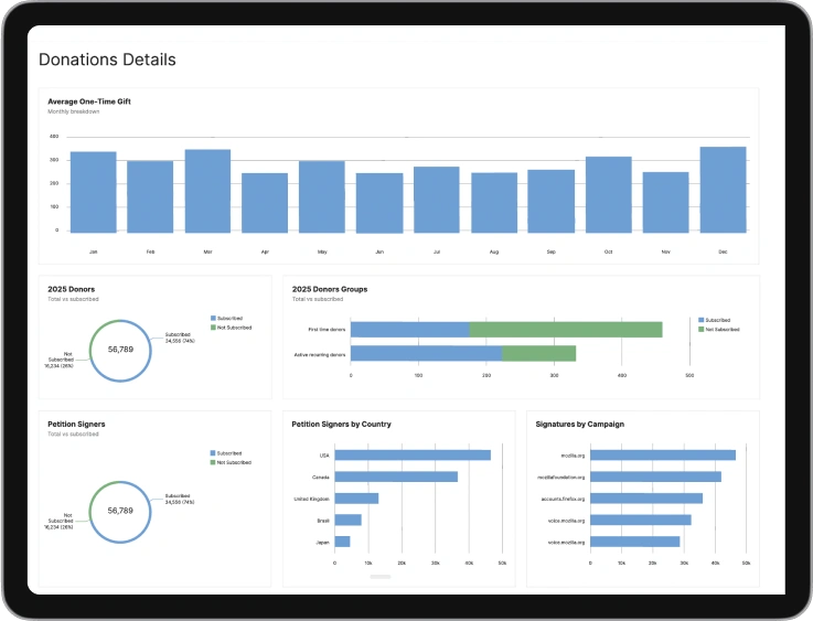 A tablet view of Salesforce charts.