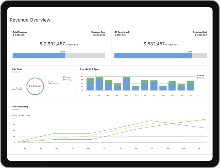 A tablet view of Salesforce charts.