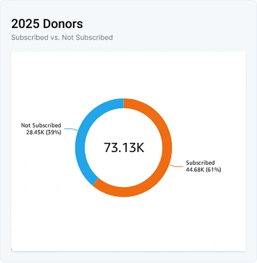 A charts of Salesforce costs.